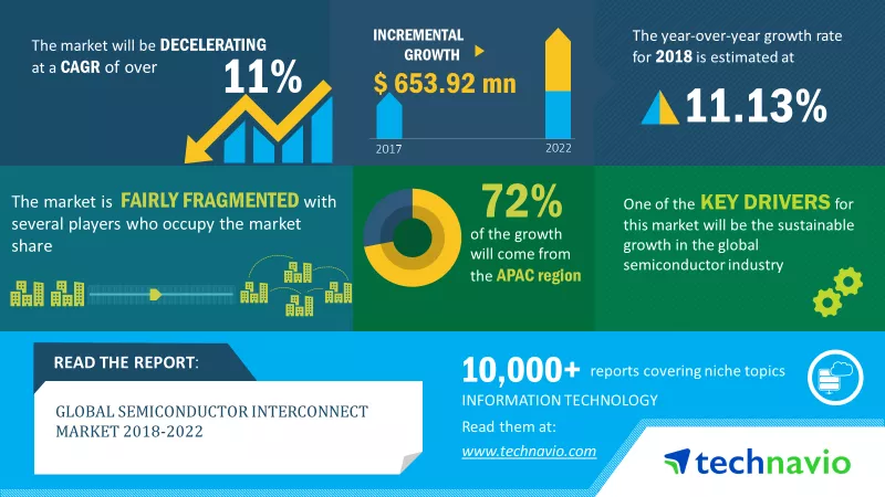 Semiconductor Interconnect Market